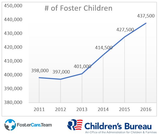 number for foster children in US foster care